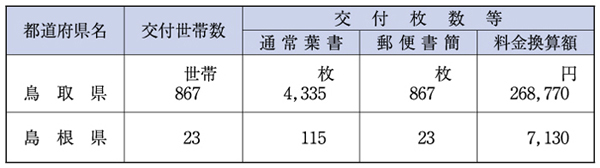 （表６−１−25）郵便葉書等の無償交付