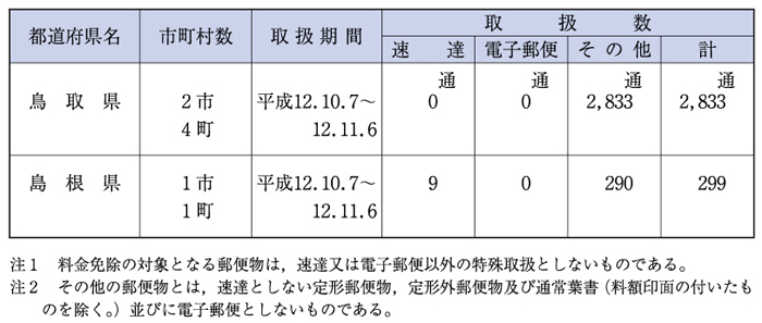 （表６−１−26）被災者が差し出す郵便物の料金免除