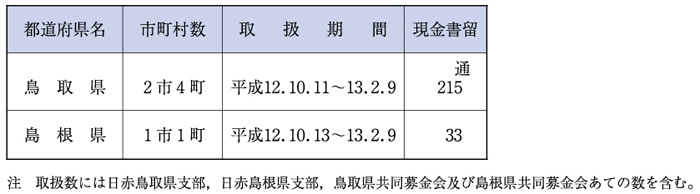 （表６−１−27）救助用の現金を内容とする郵便物の料金免除