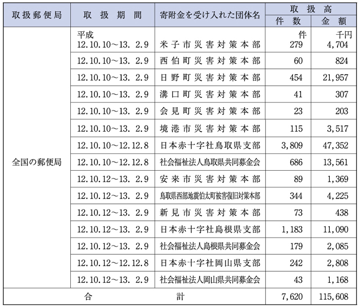 （表６−１−28）災害義援金の郵便振替による無料取扱い