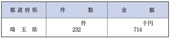 （表６−１−31）放送受信料の免除