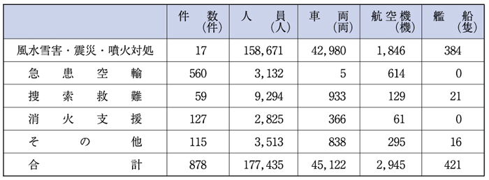 （表６−１−35）（防衛庁）平成12年度災害派遣の実績