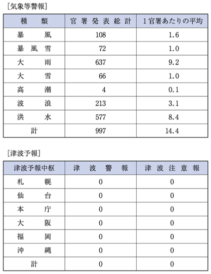 （表６−１−36）（気象庁）平成12年に発表した気象等警報、津波予報の回数