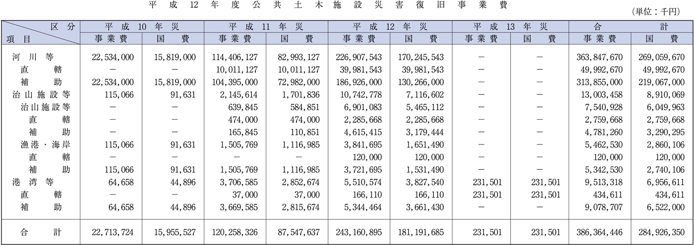 （表６−２−１）平成12年度公共土木施設災害復旧事業費