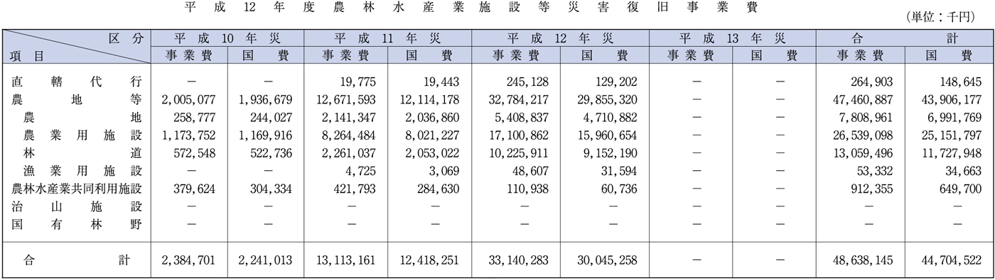 （表６−２−２）平成12年度農林水産業施設等災害復旧事業費