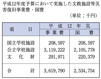 （表６−２−３）平成12年度予算において実施した文教施設等災害復旧事業費・国費