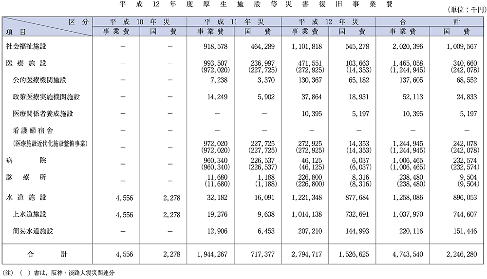 （表６−２−４）平成12年度厚生施設等災害復旧事業費