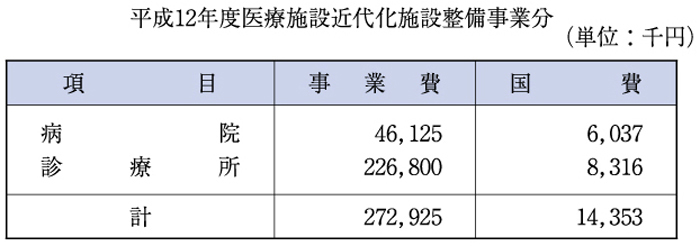 （表６−２−５）平成12年度医療施設近代化施設整備事業分