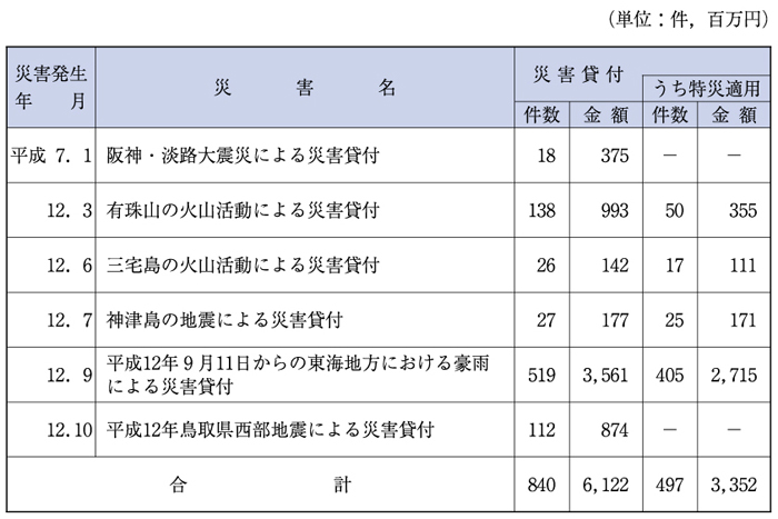 （表６−３−１）国民生活金融公庫の融資