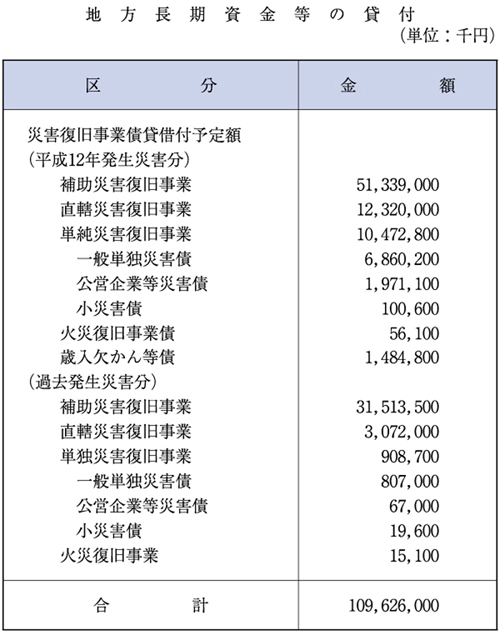 （表６−３−２）地方長期資金等の貸付