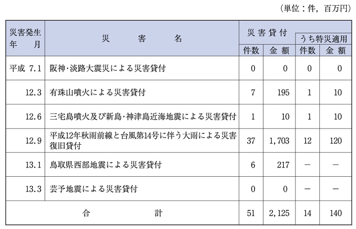 （表６−３−３）中小企業金融公庫の融資