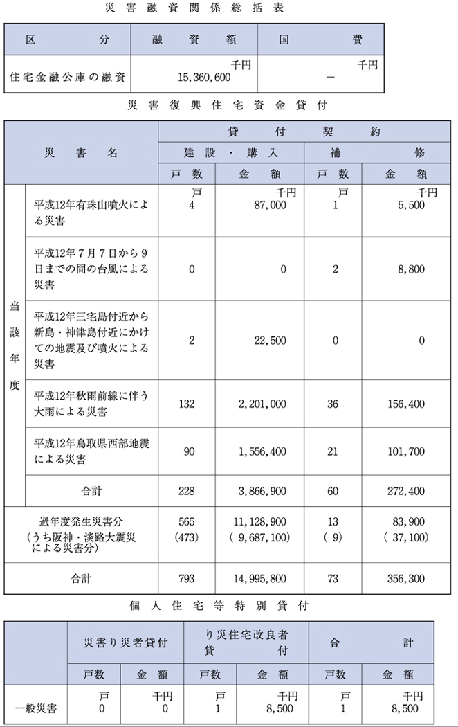 （表６−３−６）住宅金融公庫の融資