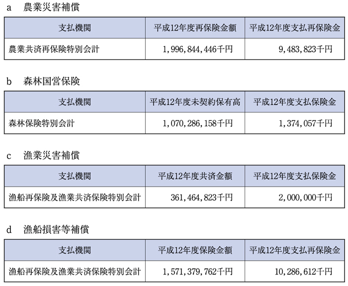 （表６−３−７）農林漁業災害補償等