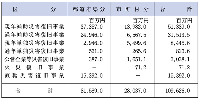 （表６−３−９）災害関係地方債の許可状況