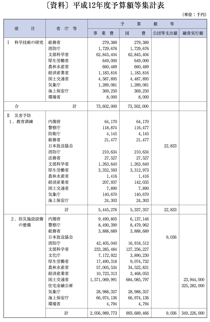 （表６−４−１）資料１　平成12年度予算額等集計表（その１）