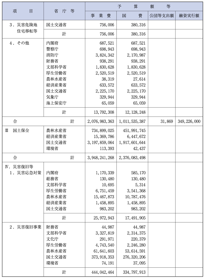 （表６−４−１）資料１　平成12年度予算額等集計表（その２）