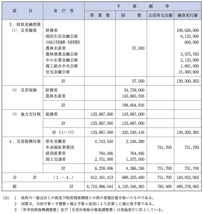 （表６−４−１）資料１　平成12年度予算額等集計表（その３）