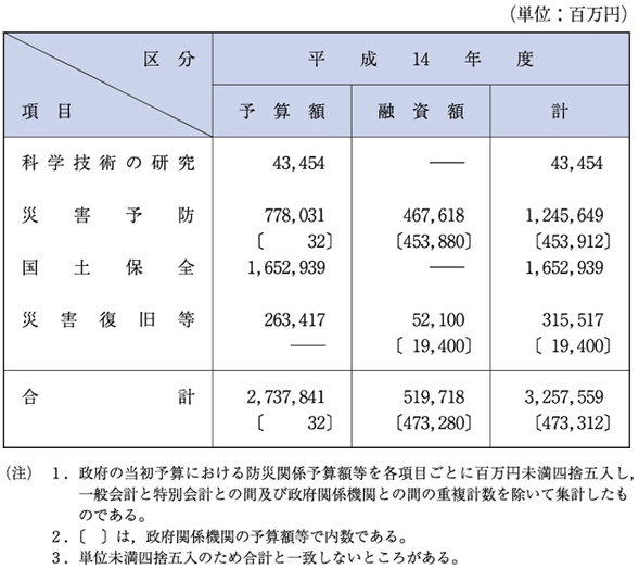 （表１−５−１）平成14年度における防災関係予算額等