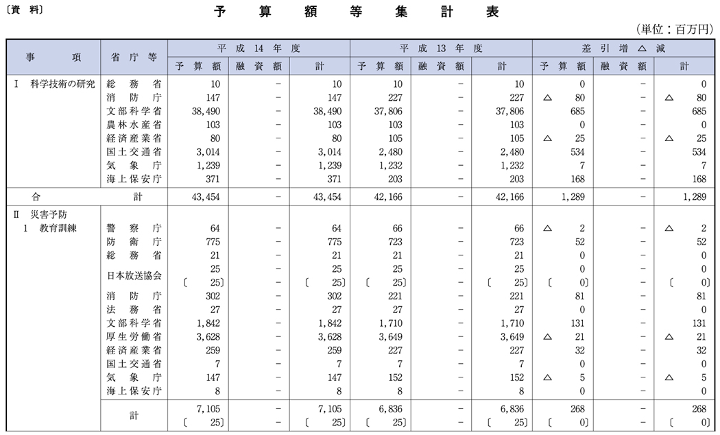 （表５−４−１）資料２　予算額等集計表（その１）