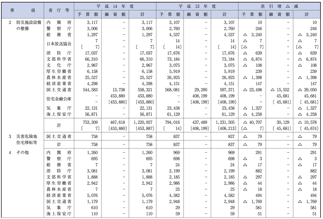 （表５−４−１）資料２　予算額等集計表（その２）