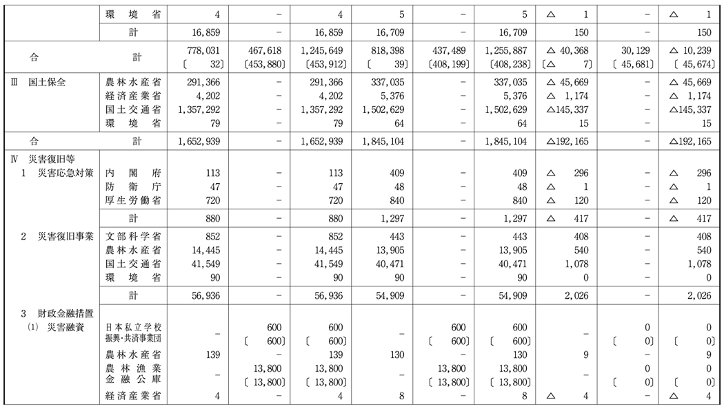 （表５−４−１）資料２　予算額等集計表（その３）