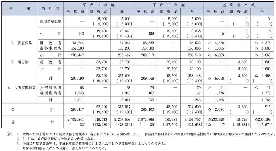 （表５−４−１）資料２　予算額等集計表（その４）