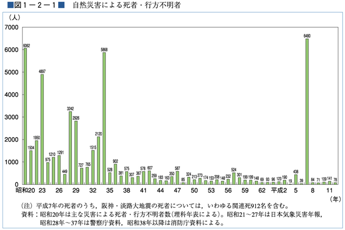 （図１−２−１）自然災害による死者・行方不明者