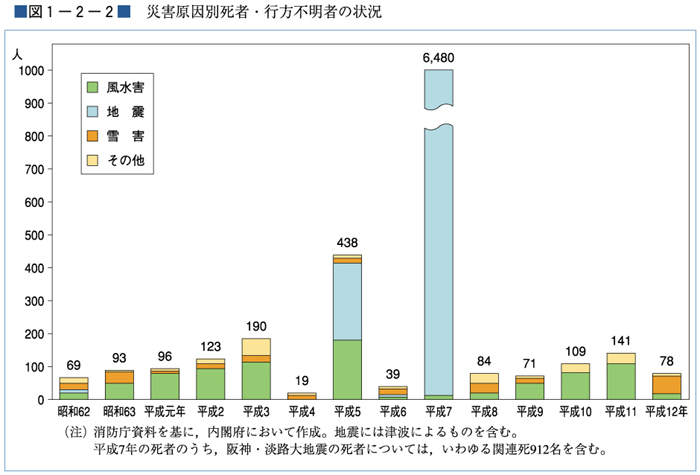 （図１−２−２）災害原因別死者・行方不明者の状況