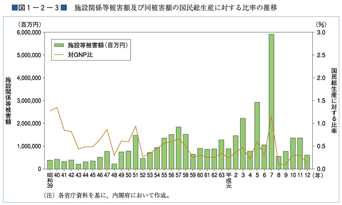 （図１−２−３）施設関係等被害額及び同被害額の国民総生産に対する比率の推移