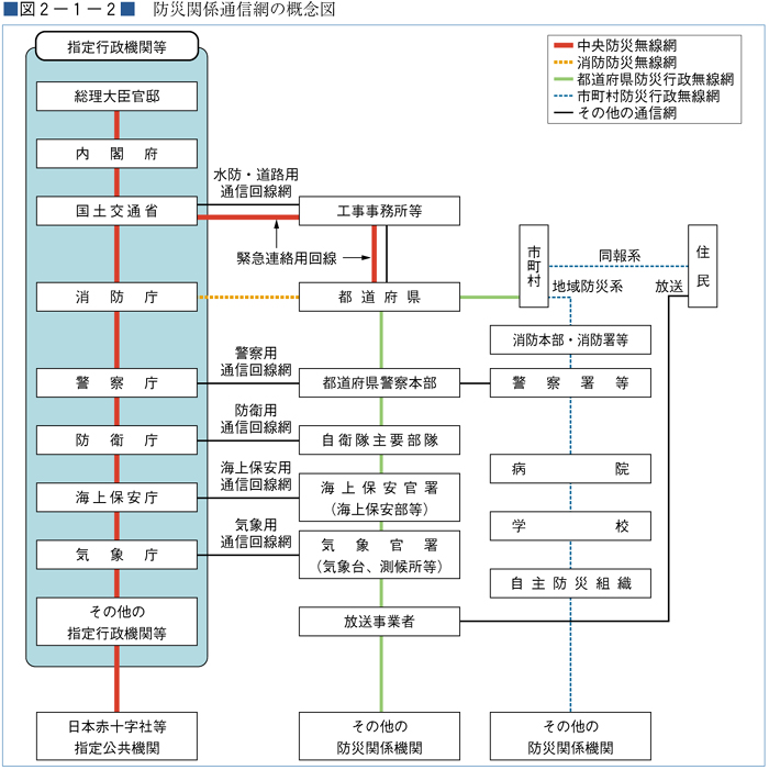 （図２−１−２）防災関係通信網の概念図