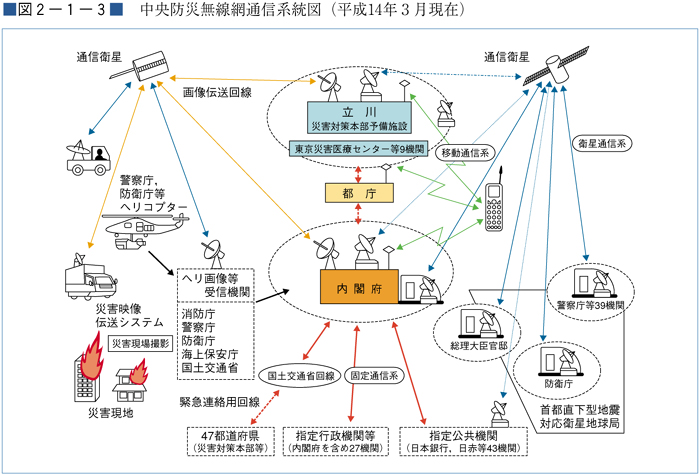 （図２−１−３）中央防災無線網通信系統図（平成14年３月現在）