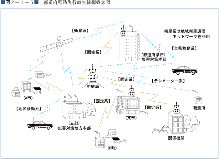 （図２−１−５）都道府県防災行政無線網概念図