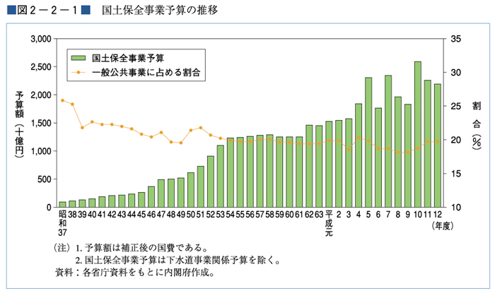 （図２−２−１）国土保全事業予算の推移