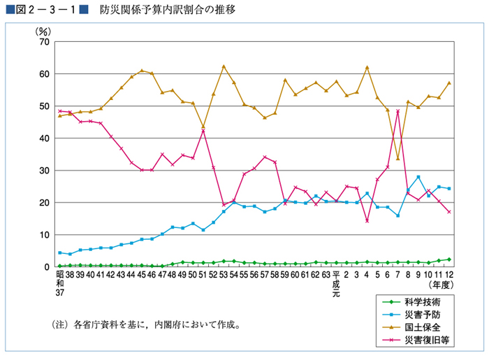 （図２−３−１）防災関係予算内訳割合の推移