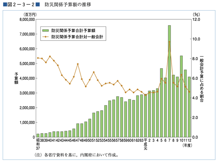 （図２−３−２）防災関係予算額の推移