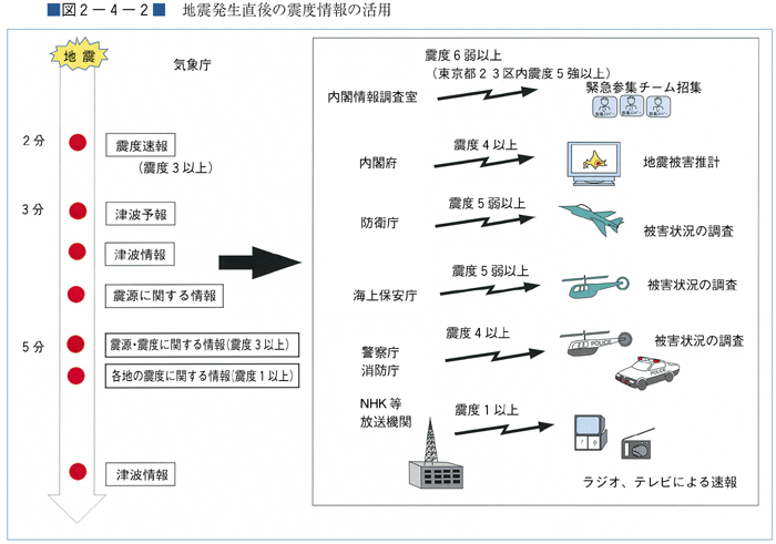 （図２−４−２）地震発生直後の震度情報の活用