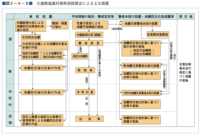 （図２−４−９）大規模地震対策特別措置法による主な措置