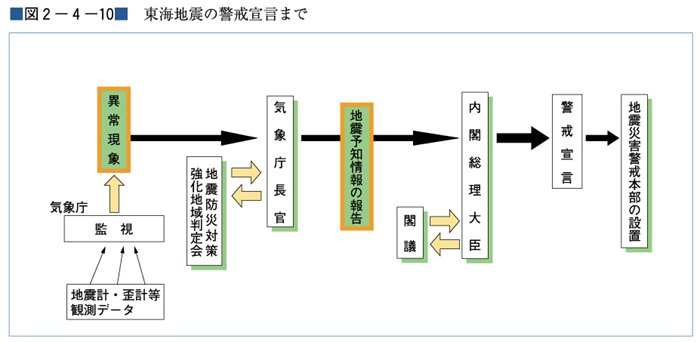 （図２−４−10）東海地震の警戒宣言まで