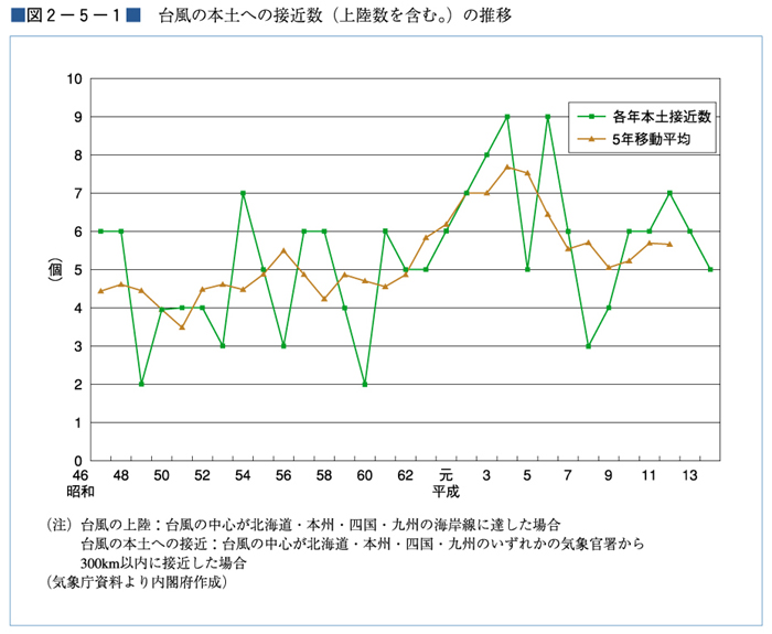 （図２−５−１）台風の本土への接近数（上陸数を含む。）の推移