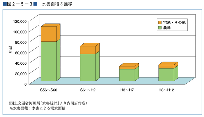 （図２−５−３）水害面積の推移