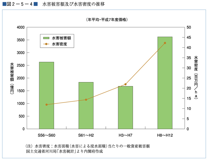 （図２−５−４）水害被害額及び水害密度の推移