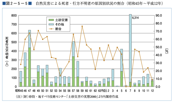 （図２−５−５）自然災害による死者・行方不明者の原因別状況の割合（昭和45年〜平成12年）