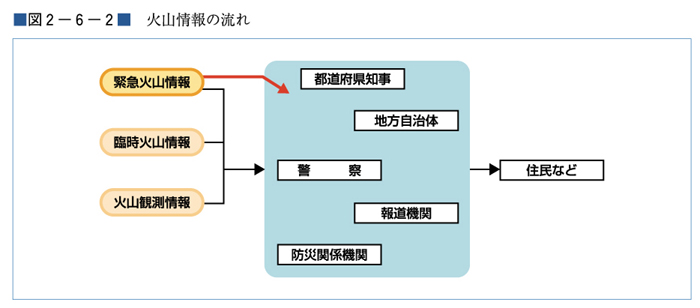 （図２−６−２）火山情報の流れ