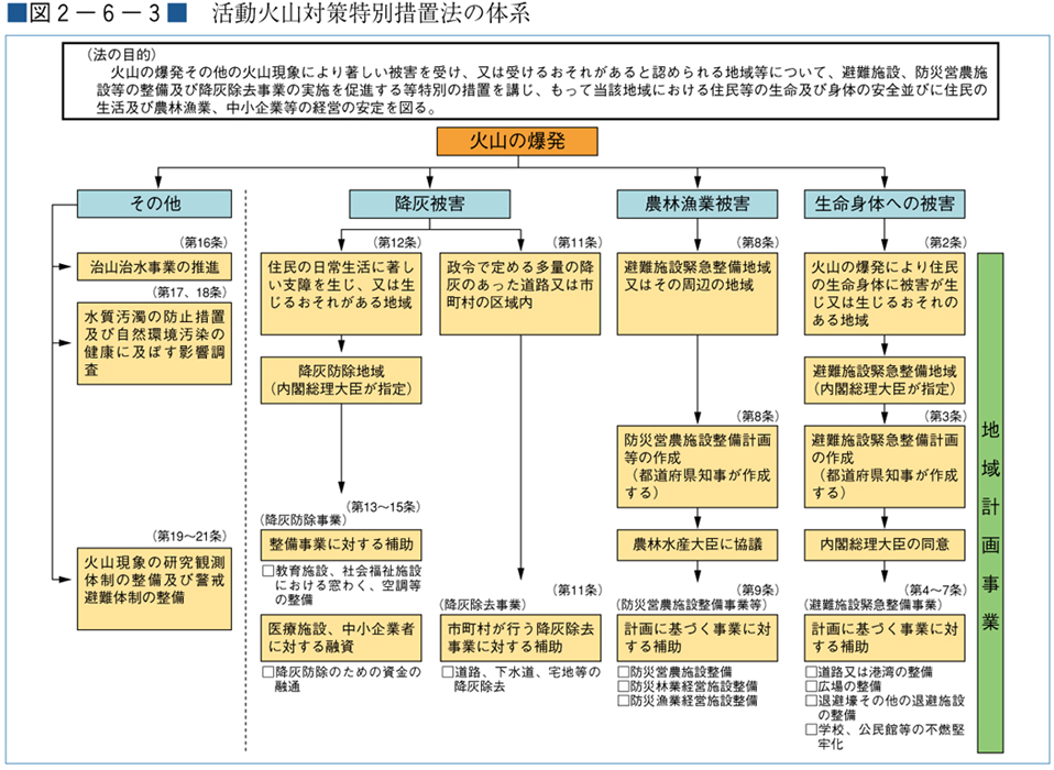 （図２−６−３）活動火山対策特別措置法の体系