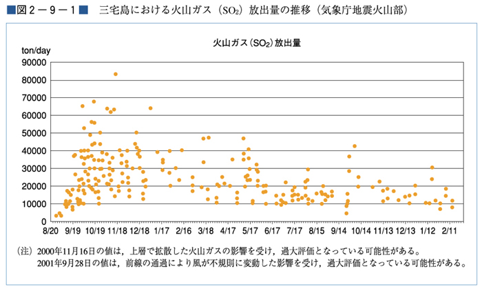 （図２−９−１）三宅島における火山ガス（SO2）放出量の推移（気象庁地震火山部）