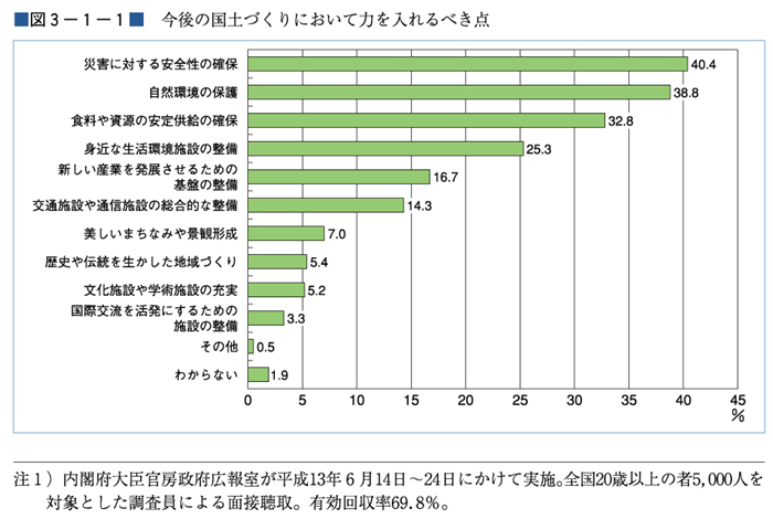 （図３−１−１）今後の国土づくりにおいて力を入れるべき点