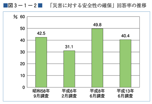 （図３−１−２）「災害に対する安全性の確保」回答率の推移