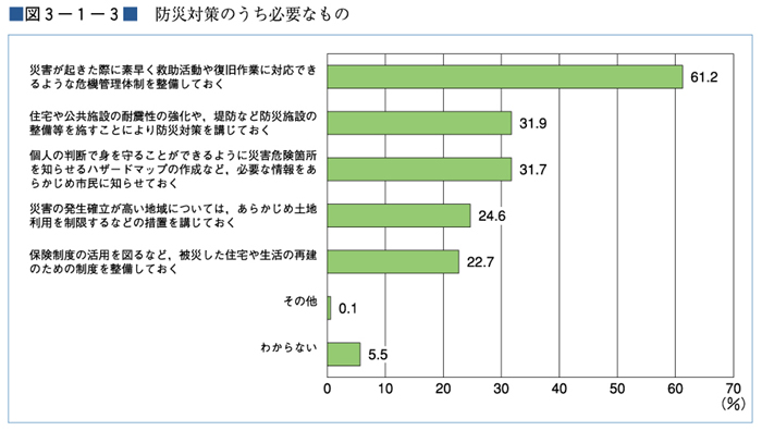 （図３−１−３）防災対策のうち必要なもの