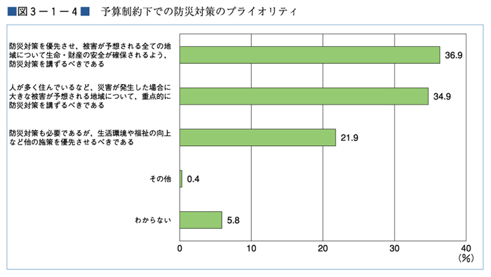 （図３−１−４）予算制約下での防災対策のプライオリティ