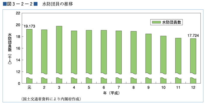 （図３−２−２）水防団員の推移